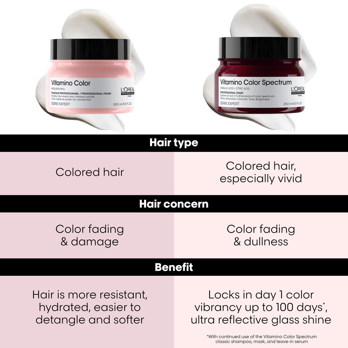 Color Protector Creme L'Oreal Professionnel Paris GWP L'ORÉAL EXPERT PROFESSIONNEL hudplejeemballage